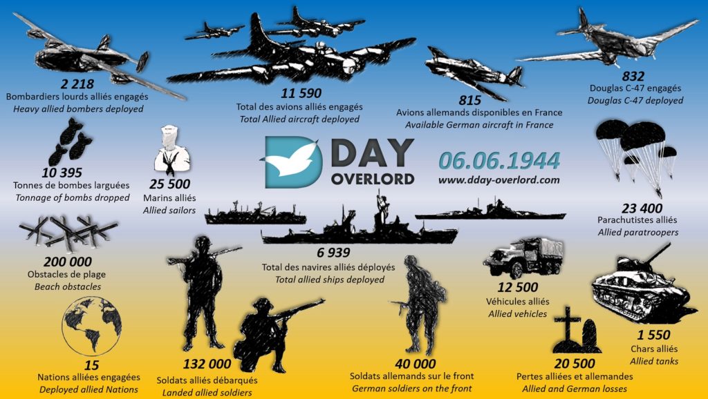 DDay figures